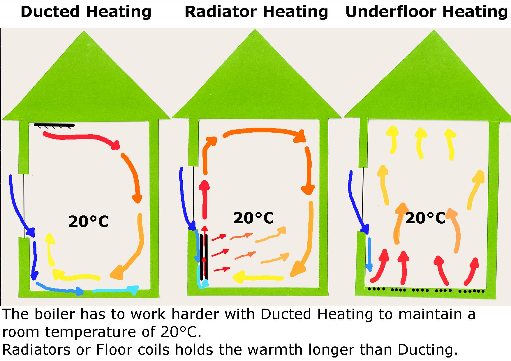 heat distribution