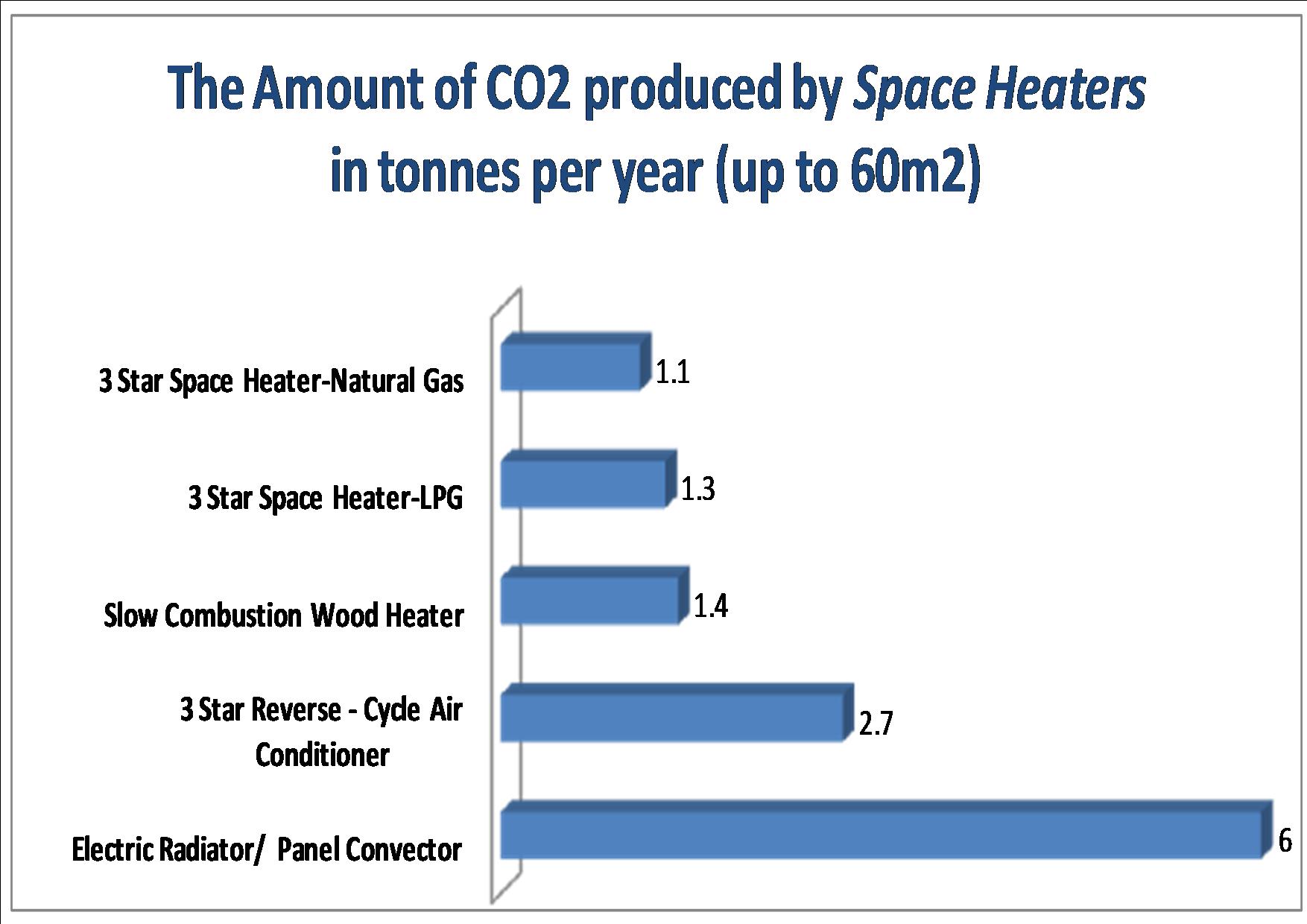 co2 of spACE HEATERS