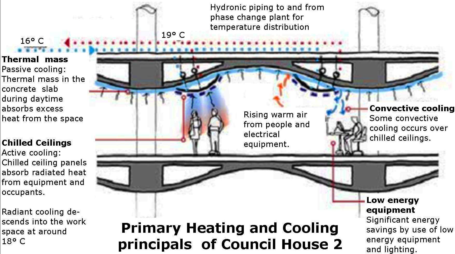 primary heating co2
