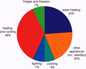 energy usage in the home