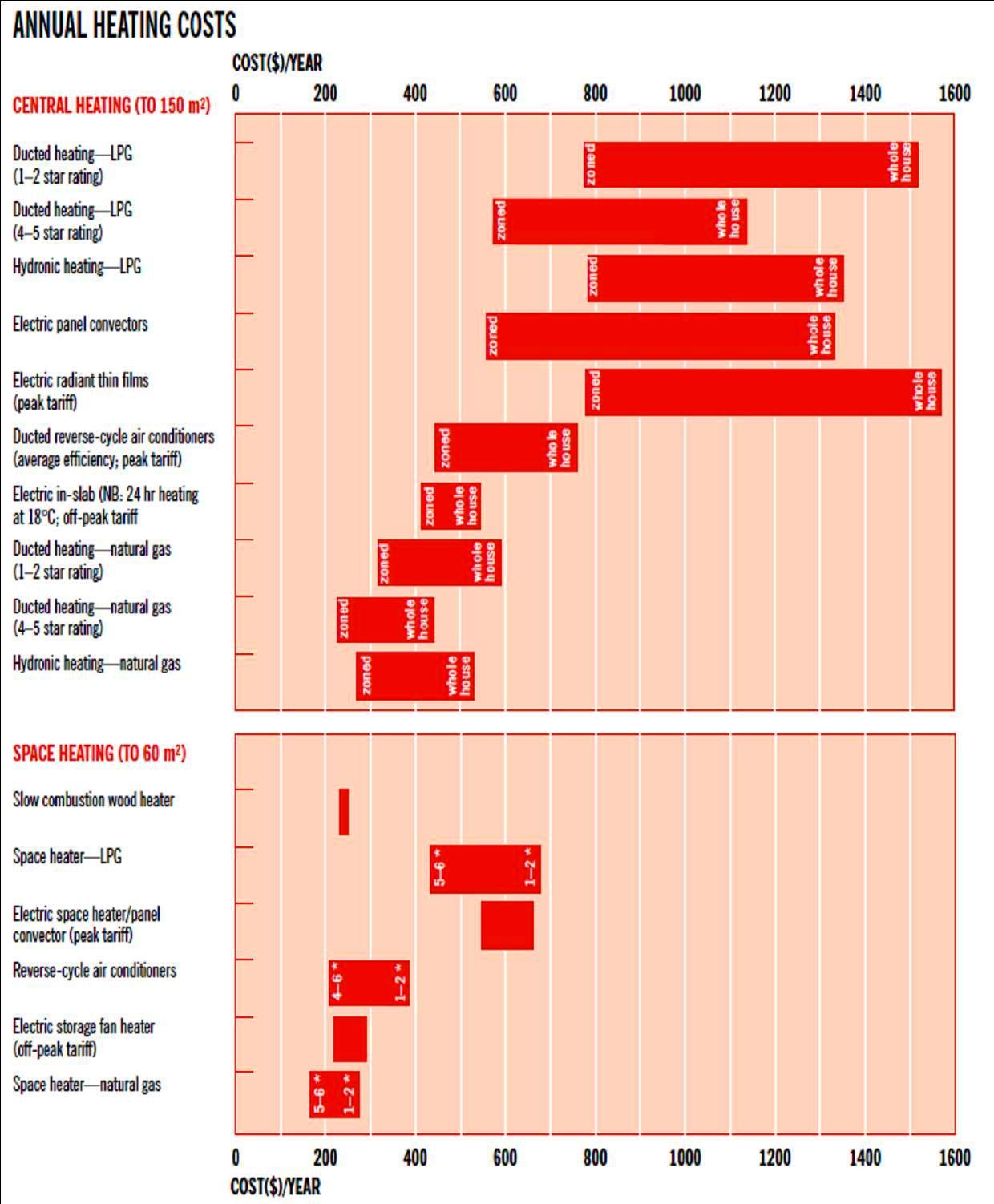 heating running costs