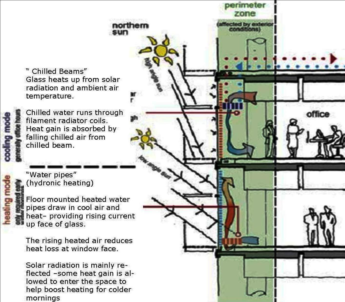 secondary heating