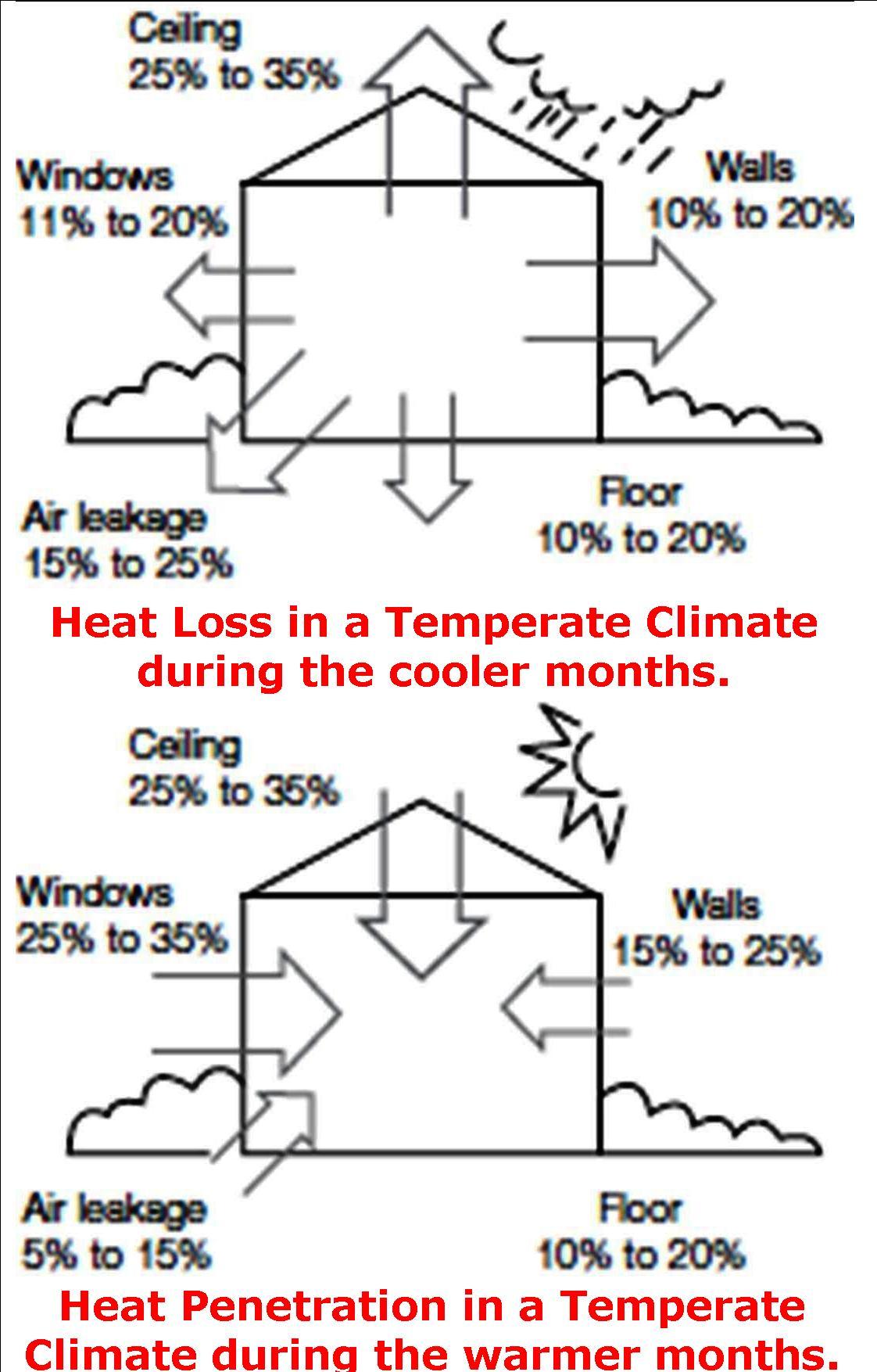 heat loss