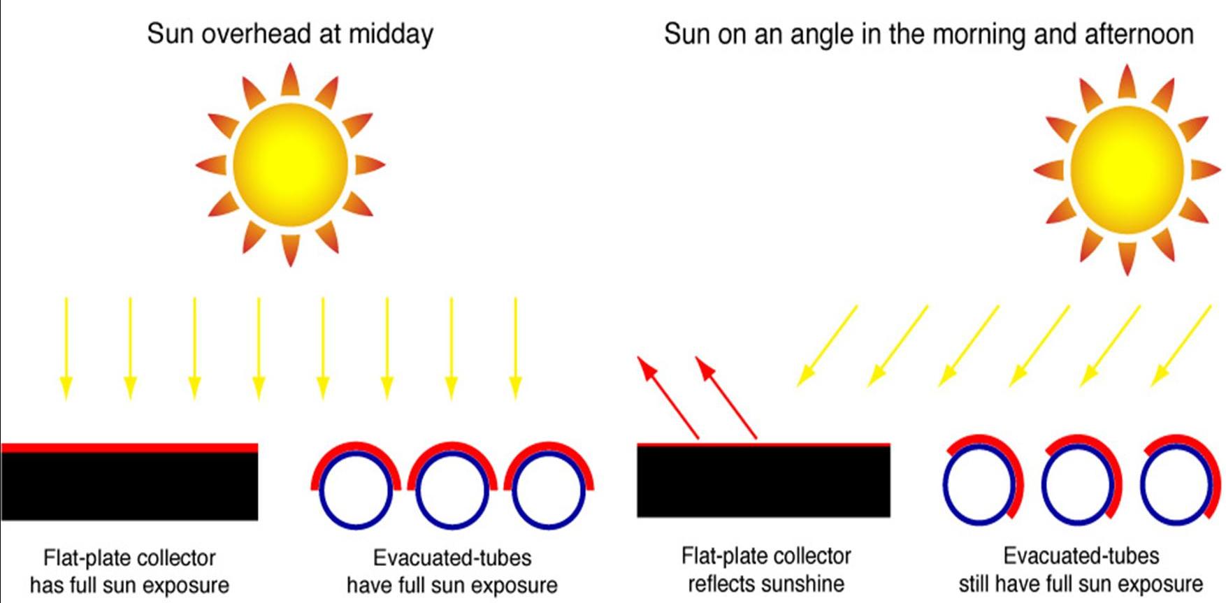 evacuated tubes vs. flat panel